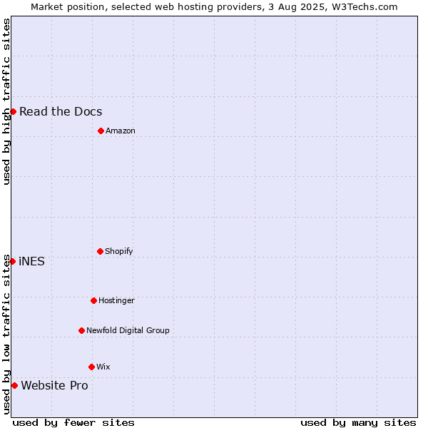 Market position of Website Pro vs. Read the Docs vs. iNES