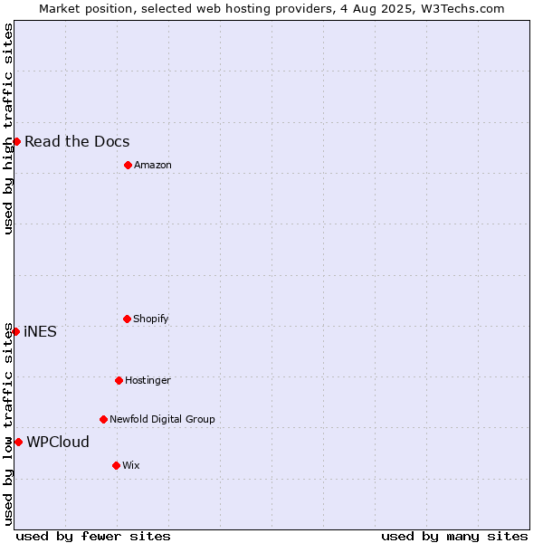 Market position of WPCloud vs. Read the Docs vs. iNES