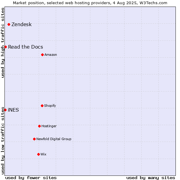 Market position of Zendesk vs. Read the Docs vs. iNES