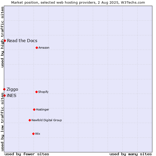 Market position of Read the Docs vs. iNES vs. Ziggo