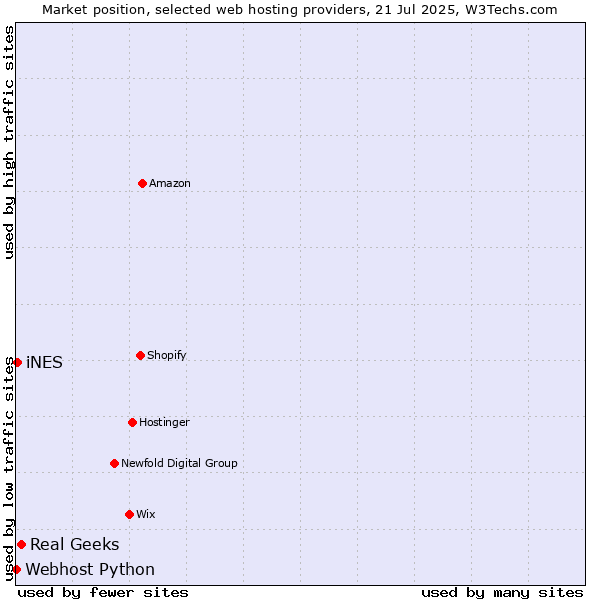 Market position of Real Geeks vs. iNES vs. Webhost Python