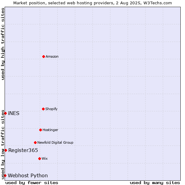 Market position of Register365 vs. iNES vs. Webhost Python