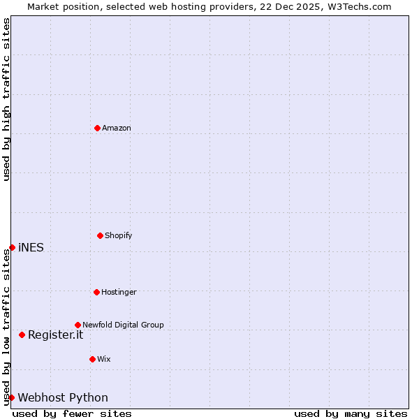 Market position of Register.it vs. iNES vs. Webhost Python
