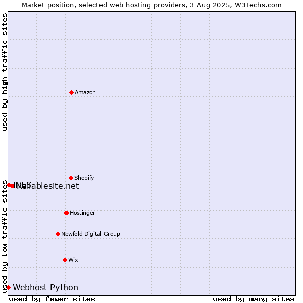 Market position of Reliablesite.net vs. iNES vs. Webhost Python