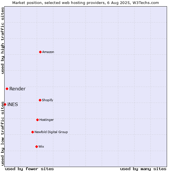 Market position of Render vs. iNES