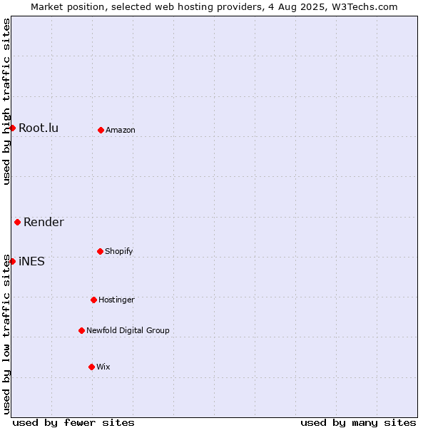 Market position of Render vs. iNES vs. Root.lu