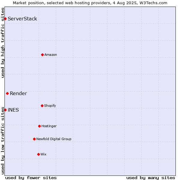 Market position of Render vs. iNES vs. ServerStack