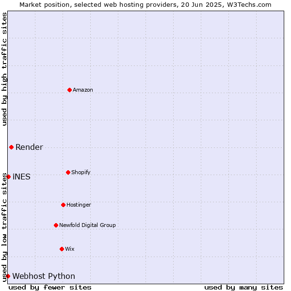 Market position of Render vs. iNES vs. Webhost Python