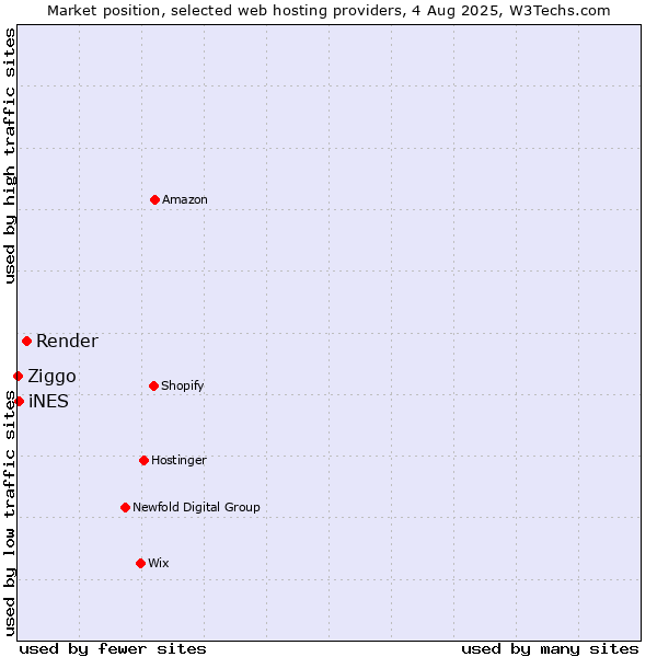 Market position of Render vs. iNES vs. Ziggo
