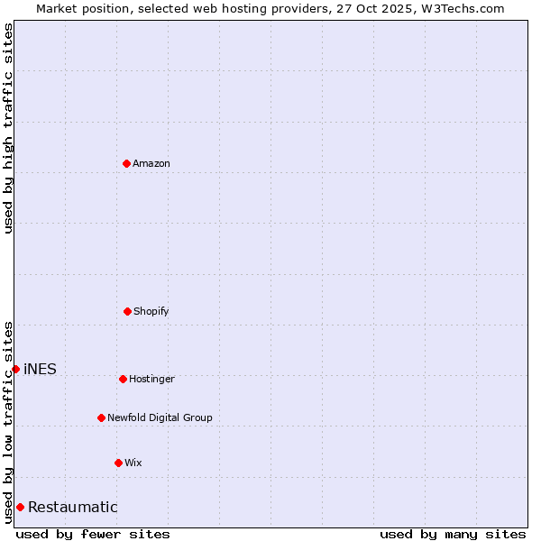 Market position of Restaumatic vs. iNES