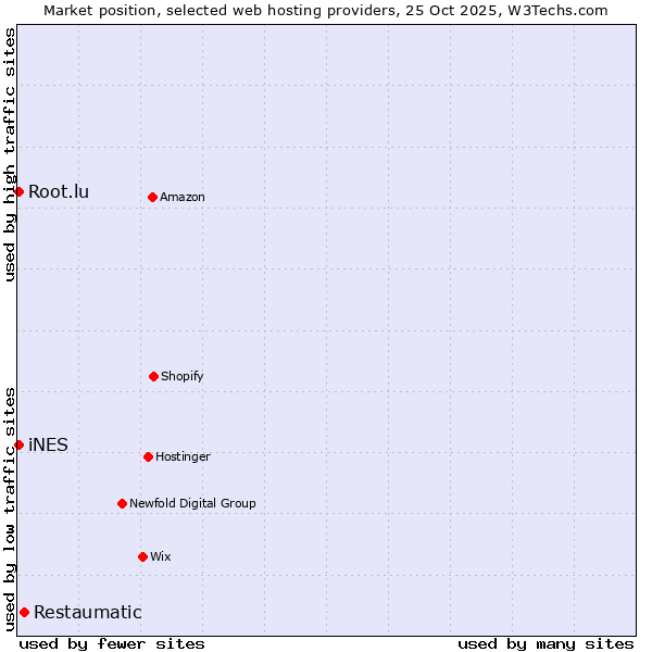 Market position of Restaumatic vs. Root.lu vs. iNES