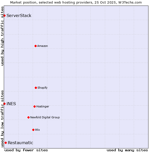 Market position of Restaumatic vs. iNES vs. ServerStack