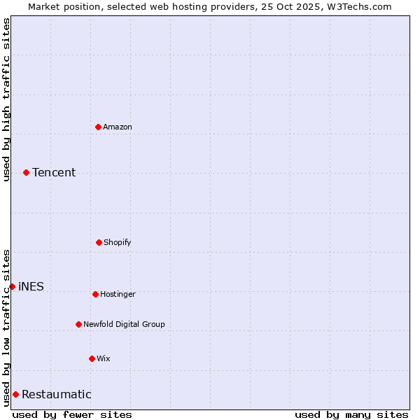 Market position of Tencent vs. Restaumatic vs. iNES