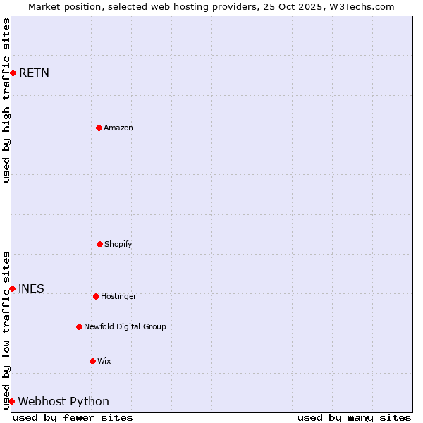 Market position of RETN vs. iNES vs. Webhost Python