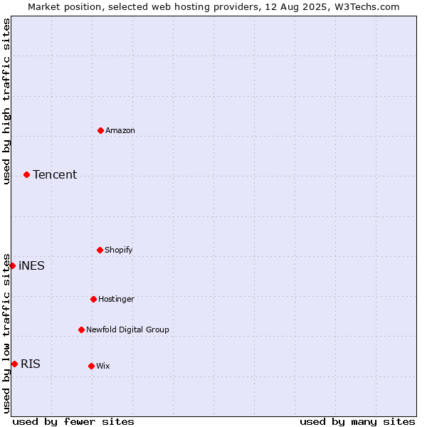 Market position of Tencent vs. RIS vs. iNES