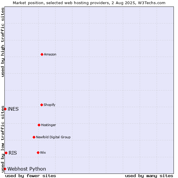 Market position of RIS vs. iNES vs. Webhost Python