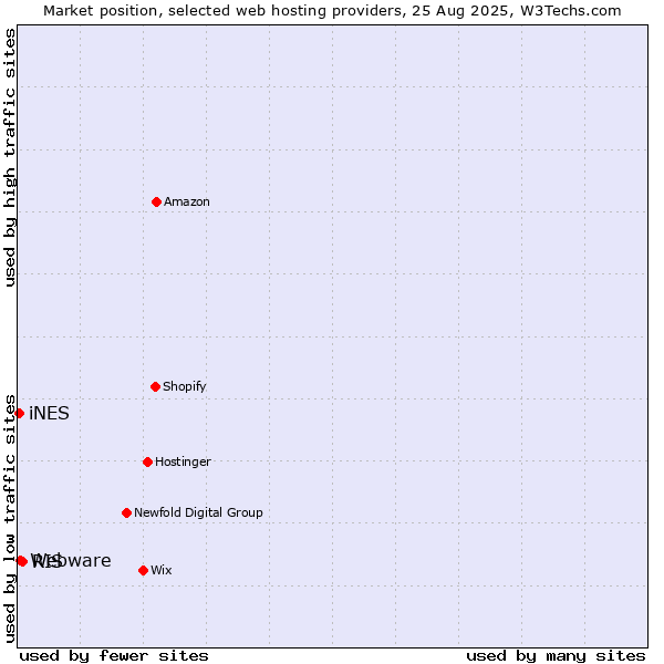 Market position of RIS vs. Webware vs. iNES