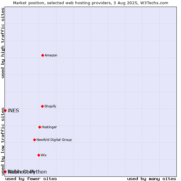 Market position of iNES vs. Robin Cook vs. Webhost Python