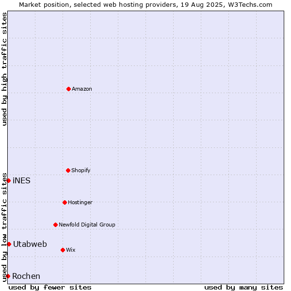 Market position of Utabweb vs. iNES vs. Rochen