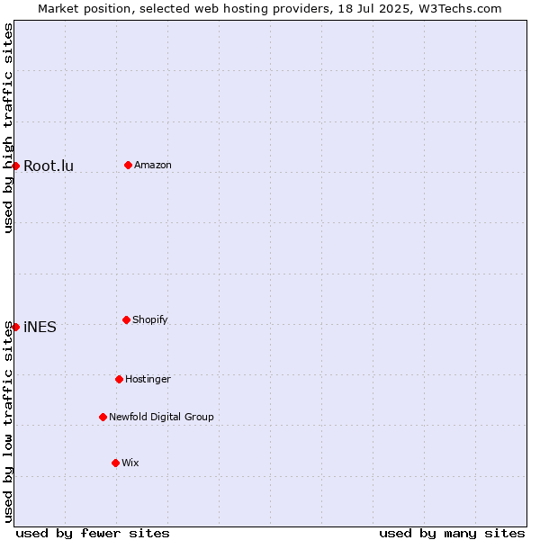 Market position of iNES vs. Root.lu