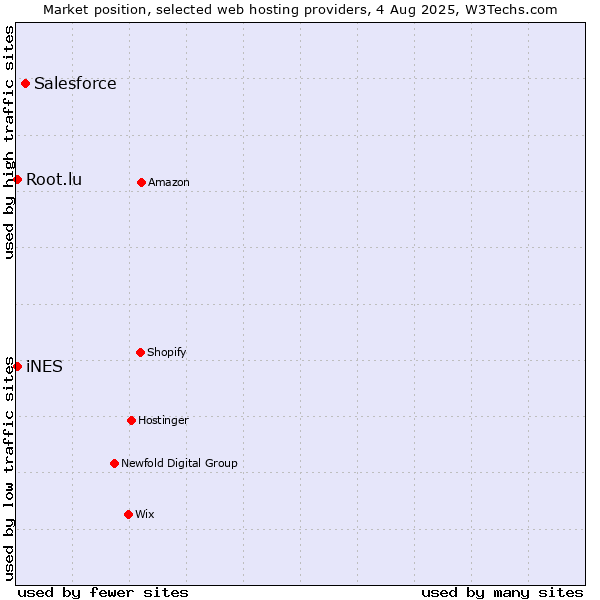 Market position of Salesforce vs. iNES vs. Root.lu