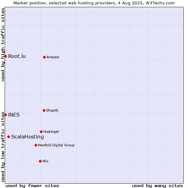 Market position of ScalaHosting vs. iNES vs. Root.lu