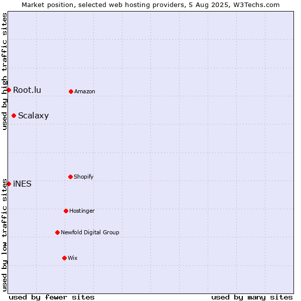 Market position of Scalaxy vs. iNES vs. Root.lu