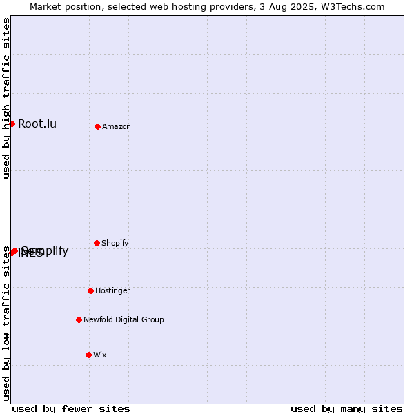 Market position of Semplify vs. iNES vs. Root.lu