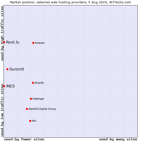 Market position of Summit vs. iNES vs. Root.lu