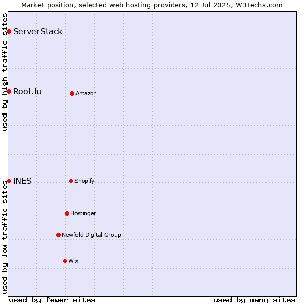 Market position of iNES vs. Root.lu vs. ServerStack