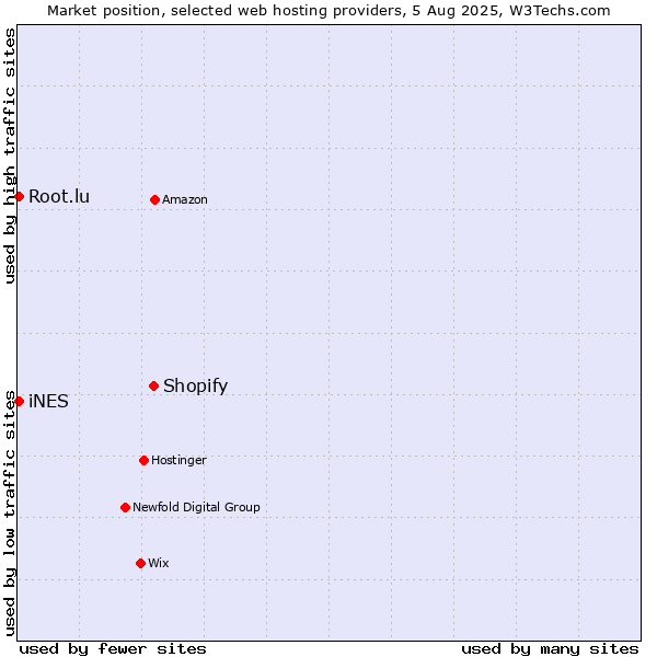 Market position of Shopify vs. iNES vs. Root.lu