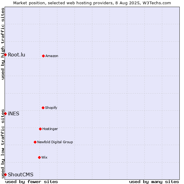 Market position of iNES vs. Root.lu vs. ShoutCMS