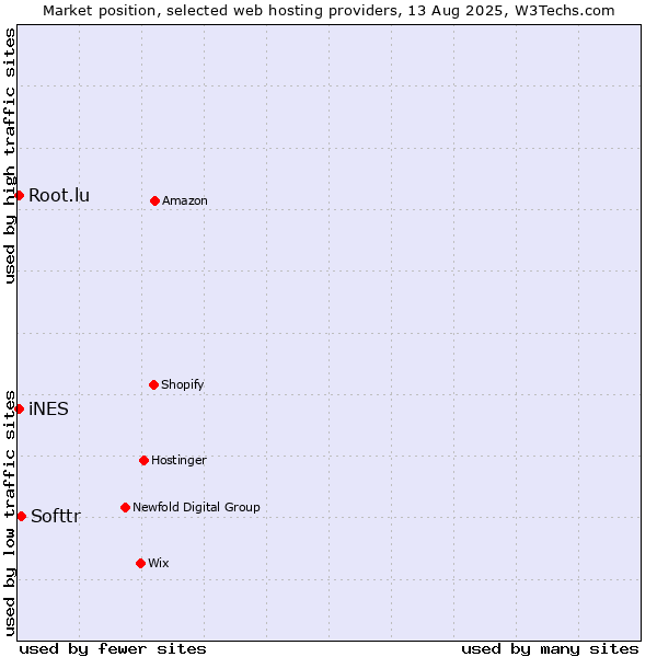 Market position of Softtr vs. iNES vs. Root.lu