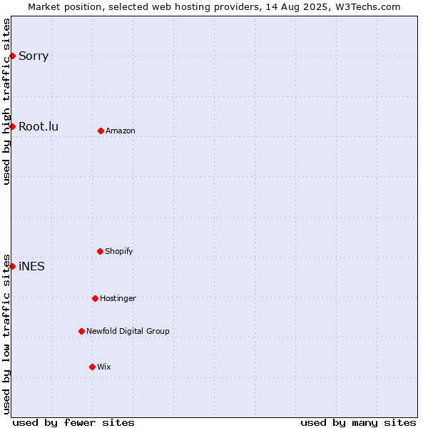 Market position of iNES vs. Root.lu vs. Sorry