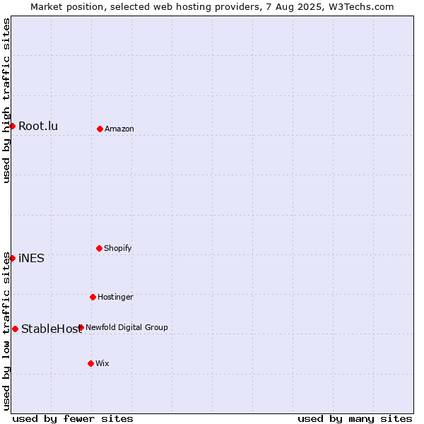 Market position of StableHost vs. iNES vs. Root.lu