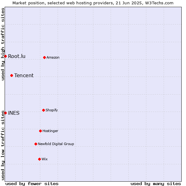 Market position of Tencent vs. iNES vs. Root.lu