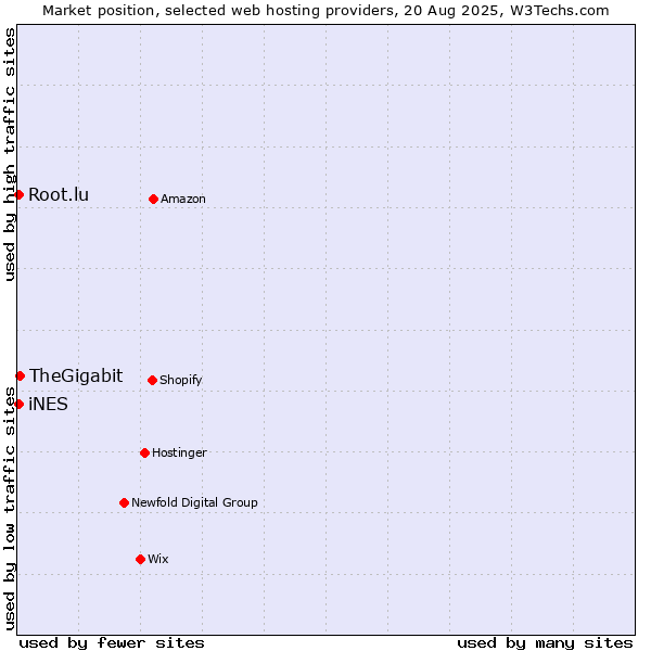 Market position of TheGigabit vs. iNES vs. Root.lu