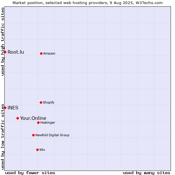 Market position of Your.Online vs. iNES vs. Root.lu