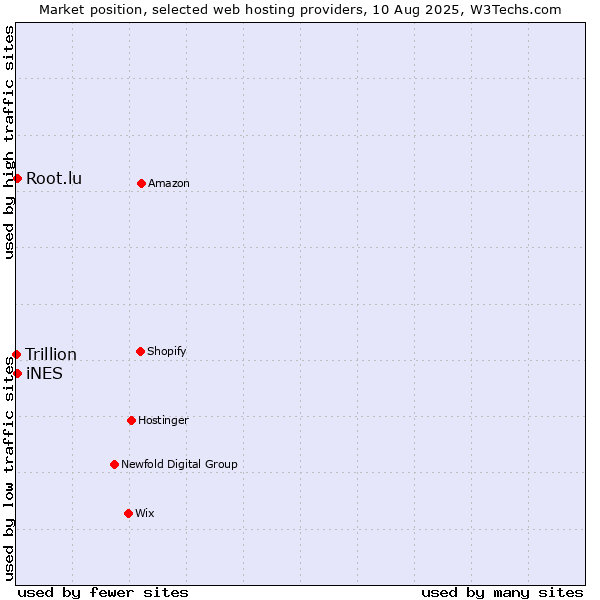 Market position of iNES vs. Root.lu vs. Trillion