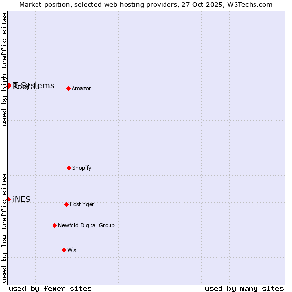 Market position of T-Systems vs. Root.lu vs. iNES