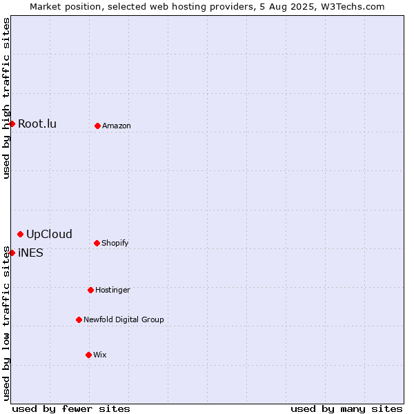 Market position of UpCloud vs. iNES vs. Root.lu