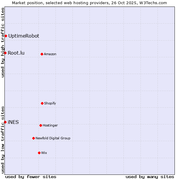 Market position of UptimeRobot vs. Root.lu vs. iNES