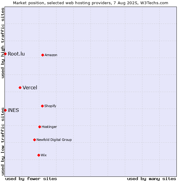 Market position of Vercel vs. iNES vs. Root.lu