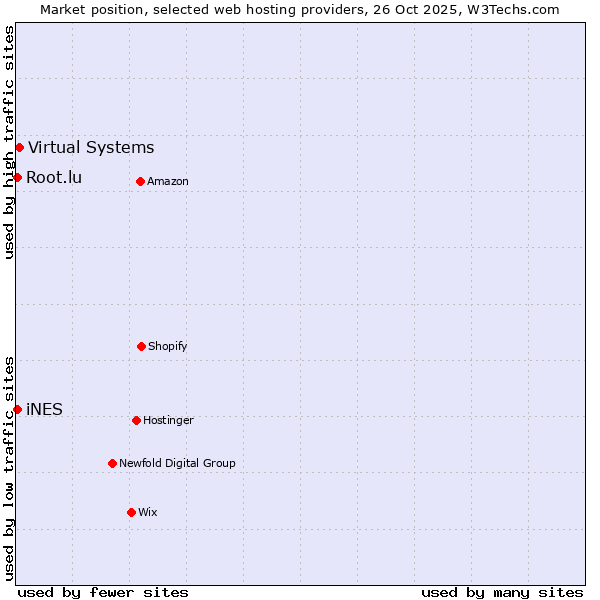 Market position of Virtual Systems vs. Root.lu vs. iNES