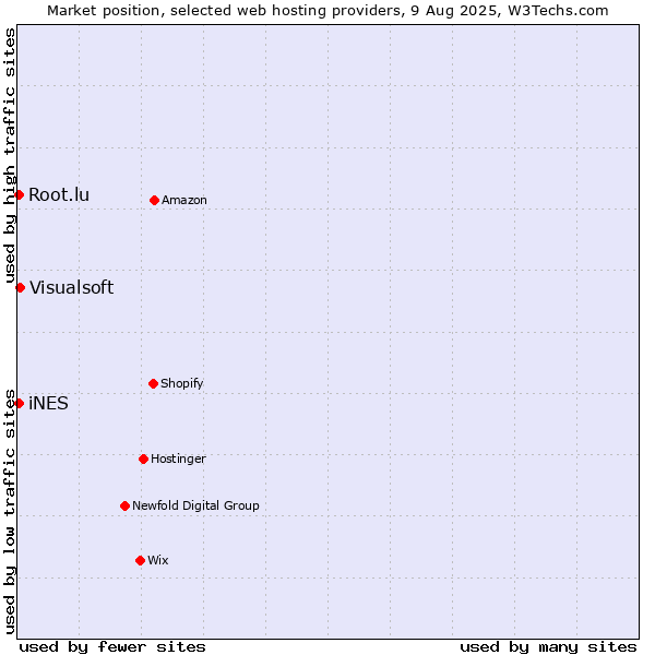 Market position of Visualsoft vs. iNES vs. Root.lu