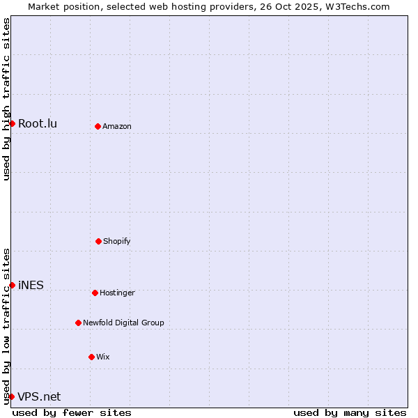 Market position of Root.lu vs. iNES vs. VPS.net