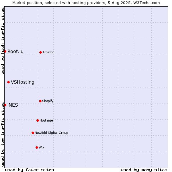 Market position of VSHosting vs. iNES vs. Root.lu