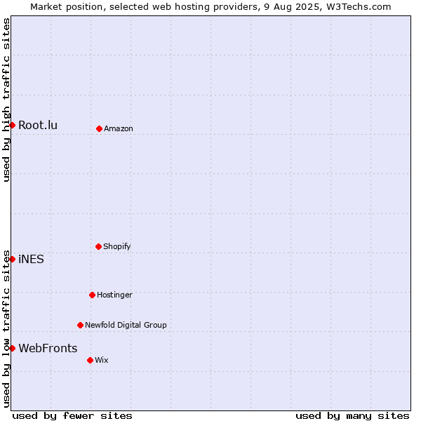 Market position of WebFronts vs. iNES vs. Root.lu