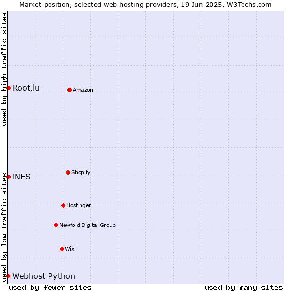 Market position of iNES vs. Root.lu vs. Webhost Python