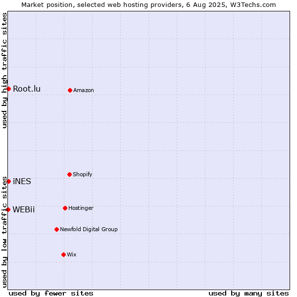 Market position of iNES vs. Root.lu vs. WEBii